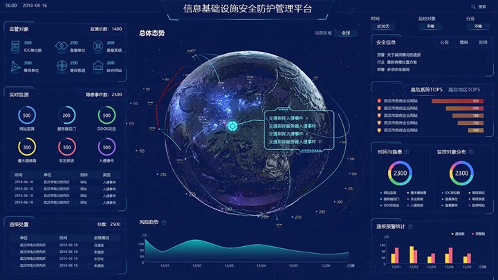關于信息基礎設施安全的數據可視效果