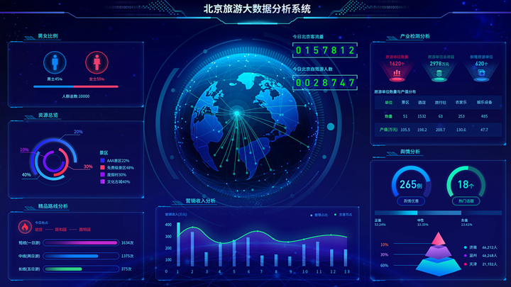 旅游公司城市性大數(shù)據(jù)分析系統(tǒng)效果展示
